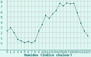 Courbe de l'humidex pour Bulson (08)