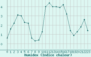 Courbe de l'humidex pour Grenoble/St-Etienne-St-Geoirs (38)