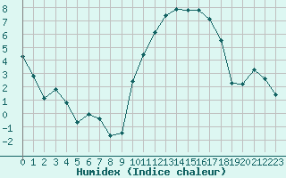 Courbe de l'humidex pour Saint-Mdard-d'Aunis (17)