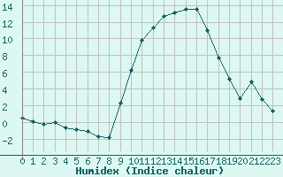 Courbe de l'humidex pour Nevers (58)