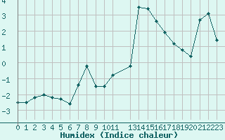 Courbe de l'humidex pour Alta Lufthavn