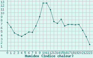 Courbe de l'humidex pour Selonnet (04)