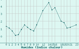 Courbe de l'humidex pour London / Heathrow (UK)