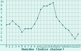 Courbe de l'humidex pour Nmes - Courbessac (30)