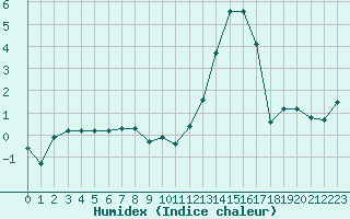 Courbe de l'humidex pour Chatelus-Malvaleix (23)