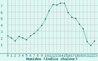 Courbe de l'humidex pour Scuol