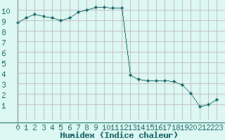 Courbe de l'humidex pour Epinal (88)