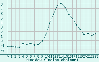 Courbe de l'humidex pour Brianon (05)