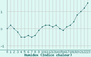 Courbe de l'humidex pour Rosenheim