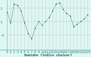 Courbe de l'humidex pour Mcon (71)