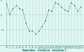 Courbe de l'humidex pour Boulogne (62)