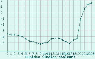 Courbe de l'humidex pour Feldberg-Schwarzwald (All)