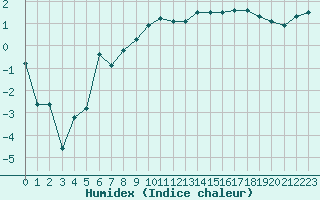 Courbe de l'humidex pour Les Eplatures - La Chaux-de-Fonds (Sw)