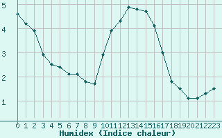 Courbe de l'humidex pour Edinburgh (UK)