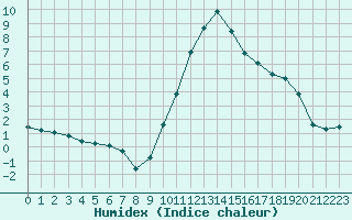 Courbe de l'humidex pour Verngues - Hameau de Cazan (13)