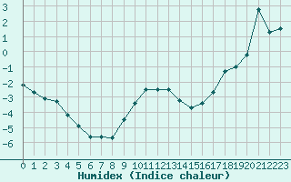 Courbe de l'humidex pour Kuemmersruck