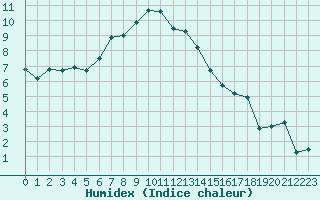 Courbe de l'humidex pour Pilatus