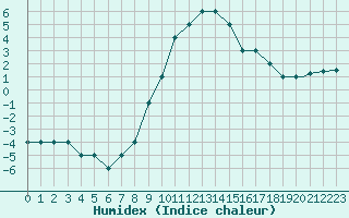 Courbe de l'humidex pour Ramstein