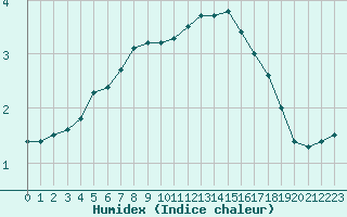 Courbe de l'humidex pour Hamra