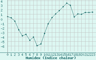 Courbe de l'humidex pour Avord (18)