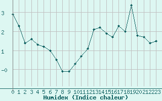 Courbe de l'humidex pour La Fretaz (Sw)