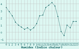 Courbe de l'humidex pour Troyes (10)