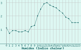 Courbe de l'humidex pour Delemont