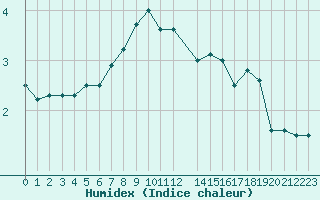 Courbe de l'humidex pour Alta Lufthavn