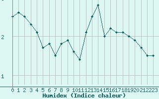 Courbe de l'humidex pour Leba