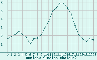 Courbe de l'humidex pour Glasgow (UK)