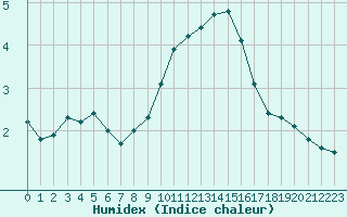 Courbe de l'humidex pour Reutte