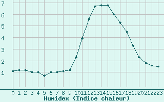 Courbe de l'humidex pour Biache-Saint-Vaast (62)