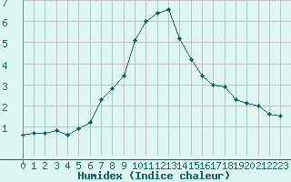 Courbe de l'humidex pour Storforshei