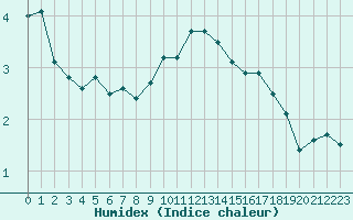 Courbe de l'humidex pour Kjeller Ap