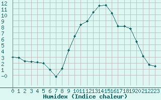 Courbe de l'humidex pour Le Puy - Loudes (43)