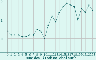 Courbe de l'humidex pour Bridel (Lu)