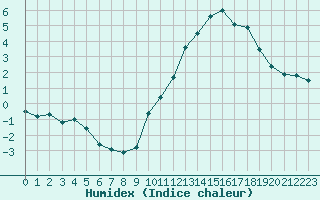 Courbe de l'humidex pour Alenon (61)