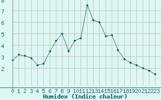 Courbe de l'humidex pour Moleson (Sw)