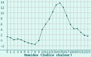 Courbe de l'humidex pour Carpentras (84)