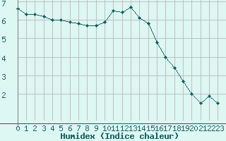 Courbe de l'humidex pour Saint-Quentin (02)