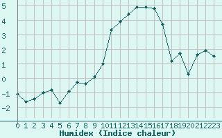 Courbe de l'humidex pour Geisenheim