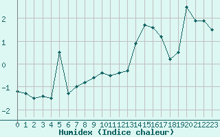 Courbe de l'humidex pour Bad Marienberg