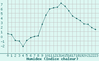 Courbe de l'humidex pour Orange (84)