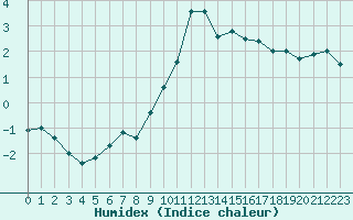 Courbe de l'humidex pour Chamonix-Mont-Blanc (74)