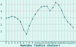 Courbe de l'humidex pour Baraque Fraiture (Be)