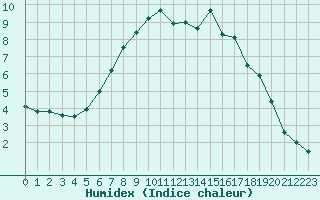 Courbe de l'humidex pour Deutschlandsberg