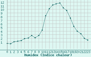 Courbe de l'humidex pour Saint-Maximin-la-Sainte-Baume (83)