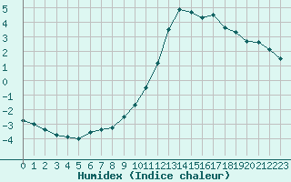 Courbe de l'humidex pour Millau - Soulobres (12)