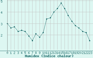 Courbe de l'humidex pour Millau (12)