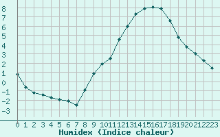 Courbe de l'humidex pour Beauvais (60)